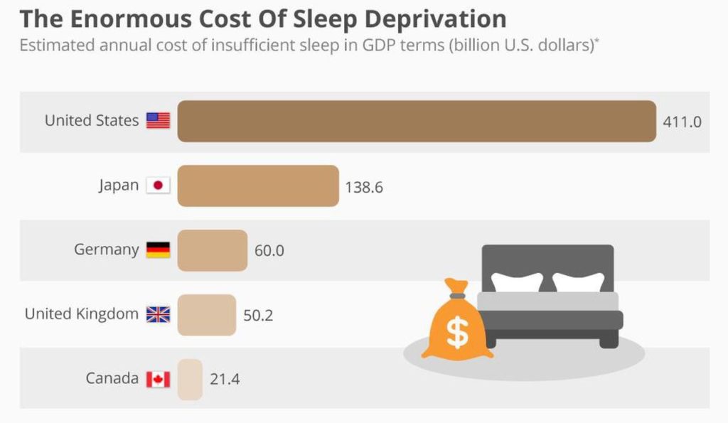 costs of sleep