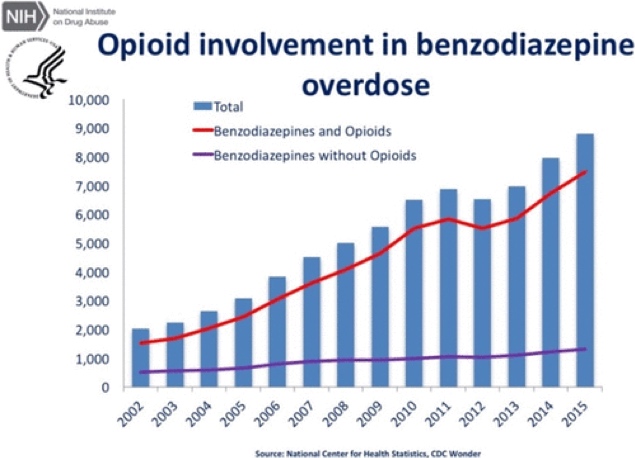 opiodes and benzodiazepine