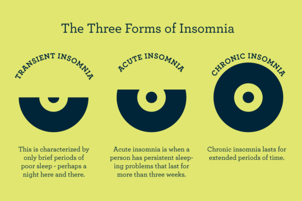 Three Types of Insomnia