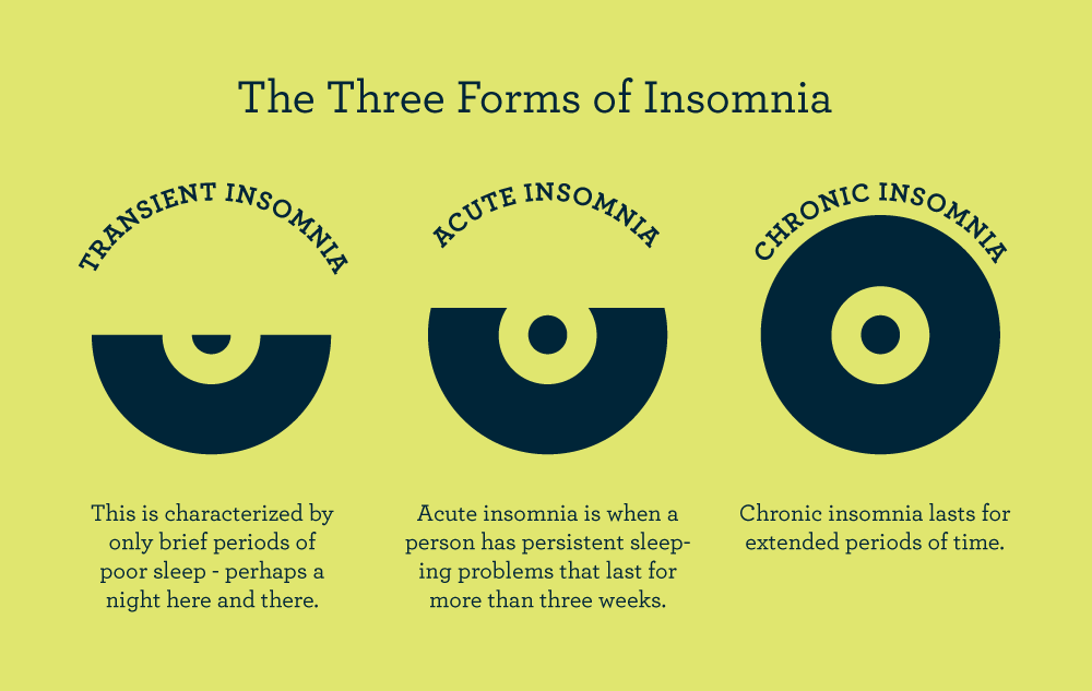 three types of Insomnia